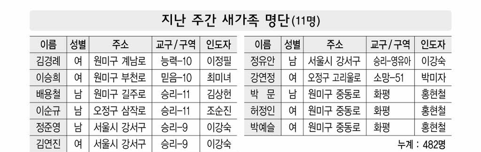지난 주간 새가족 명단